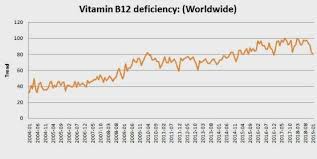 vitamin d vitamin b12 etc charts 2004 2018