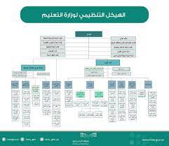 Check spelling or type a new query. ÙˆØ²ÙŠØ± Ø§Ù„ØªØ¹Ù„ÙŠÙ… ÙŠØ¹ØªÙ…Ø¯ Ø§Ù„Ù‡ÙŠÙƒÙ„ Ø§Ù„ØªÙ†Ø¸ÙŠÙ…ÙŠ Ù„Ù„ÙˆØ²Ø§Ø±Ø© ÙˆÙŠØµØ¯Ø± Ù‚Ø±Ø§Ø±Ø§Øª ØªÙƒÙ„ÙŠÙ Ø§Ù„ÙˆÙƒÙ„Ø§Ø¡ Ø£Ø®Ø¨Ø§Ø± Ø§Ù„Ø³Ø¹ÙˆØ¯ÙŠØ© ØµØ­ÙŠÙØ© Ø¹ÙƒØ§Ø¸