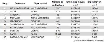 Le seuil de l'ifi est fixé par la loi. Isf Le Palmares Des 10 Villes Ou L On Paie Le Plus D Impot