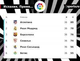 «жирона» приблизилась к ла лиге после победы над «райо вальекано». Real Otstaet Ot Atletiko Na 2 Ochka Za 2 Tura Do Konca Sezona La Ligi Barselona Na 4 Futbol Sports Ru