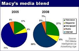 reflections of a newsosaur macys halved newspaper ad spend