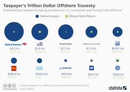 Chart: Taypayer's Trillion Dollar Offshore Travesty | Statista