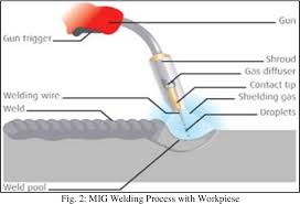 Characteristics of current types for gas tungsten arc welding. Study Of Mig Welding Process With Different Type Technique A Review Semantic Scholar