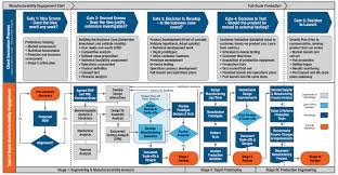 Dfma Analysis Windings Inc Change Management Models Change Management Manufacturing Engineering