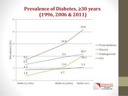 Prevalence of diabetes in malaysia 2018. Diabetes Mellitus In Malaysia Nation S Strategies For Control