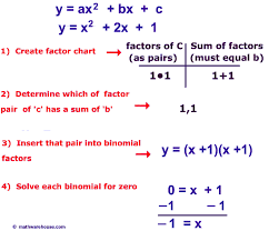 Picture Of Steps To Solve Quadratic Equation By Factoring Quadratics Quadratic Equation Solving Quadratic Equations