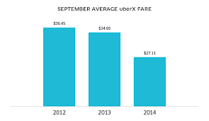 Three Septembers Of Uberx In New York City Uber Blog