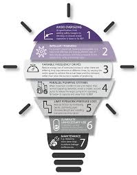 Energy efficiency the first fuel of a sustainable global energy system the iea works with policy makers and stakeholders to scale up action on energy efficiency to mitigate climate change, improve energy security and grow economies while delivering environmental and social benefits. 7 Ways To Improve The Energy Efficiency Of Your Pump Castle Pumps