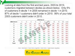 Decile Analysis Total Customer Analytics