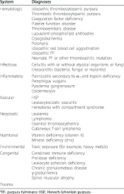 Management of pf involves treatment of the underlying infection, aggressive anticoagulation, and robust transfusion support aimed at correcting acquired deficiencies in natural anticoagulant proteins. Differential Diagnosis Of Necrotic Skin Lesions In An Infant A Download Table