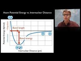 Ap Chem 019 Covalent Bonding Covalent Bonding Bond Length How To Increase Energy