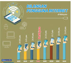 We are social sendiri perusahaan media sosial asal inggris. Bilangan Pengguna Internet Di Malaysia Tahun 2018 Blog Cikgu Azman