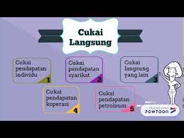 Pajak tidak langsung tidak memiliki surat ketetapan pajak, sehingga pengenaannya tidak dilakukan secara berkala melainkan dikaitkan dengan tindakan perbuatan atas kejadian. Powtoon Ekonomi Tingkatan 5 Cukai Langsung Youtube