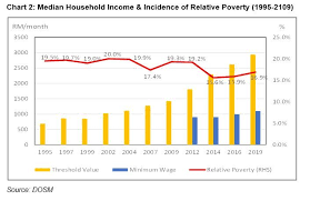 Poverty in malaysia statistics 2018. Poor In A Rich Nation The Star