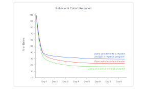 Cohort Analysis The Key To Improving User Retention For