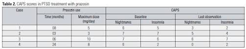 Slow Release Prazosin For Ssri Resistant Posttraumatic