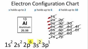 Electron Configuration For Aluminium Al