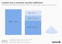 Chart London Has A Massive Cocaine Addiction Statista