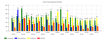 A Reversal For Geron Corporation Nasdaq Gern Is Not Near