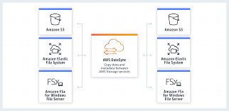 Последние твиты от amazon web services (@awscloud). Aws Datasync Easily Transfer Data To And From Aws Amazon Web Services