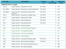 Staying compliant with malaysia tax legislations. Tax Codes Explanation Autocountsoft S Blog