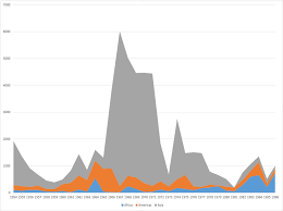 Timeline Of Plague Wikipedia