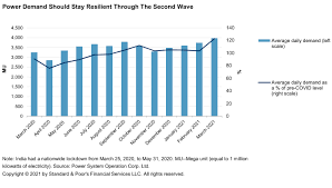 The national lockdown will continue at level four for a further two weeks to february 15 to consolidate and extend the progress already seen in taming and bringing under control the second wave of. Second Covid Wave May Derail India S Budding Recovery S P Global Ratings