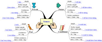 Types Of Tenses Webchart Learn Tenses