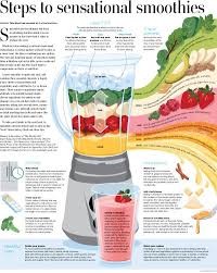 Steps To A Sensational Smoothie Vitamix Smoothies Good Smoothies Vitamix Recipes