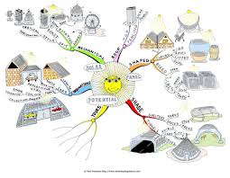 Solar Panel Potential Mind Map Created By Paul Foreman The Solar Panel Potential Mind Map Will Help You To Explore Ideas For New Mind Map Art Mind Map Map