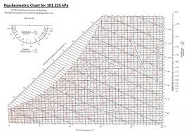 Solved Atmospheric Air At A Pressure Of 1 Atm And Dry Bul