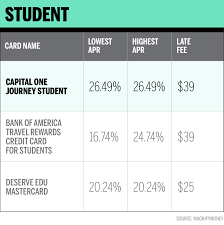 See bankrate's favorite student credit cards for 2021. This Is The Best Credit Card For Students In 2019 Money