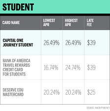 Plus you can earn rewards every time you spend. This Is The Best Credit Card For Students In 2019 Money