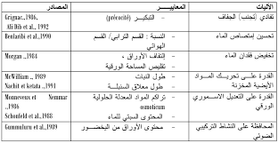 آليات مقاومة النباتات للجفاف الهندسة الزراعية