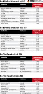Informationen über die deutsche bank und den deutsche bank kredit. Teure Kredite Trotz Niedriger Zinsen Dfsi Ratenkreditstudie 2017 Presseportal