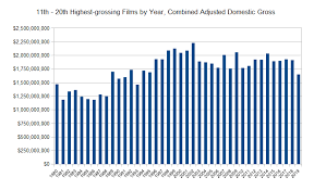 It is worth noting that with adjustment for inflation, the 1939 film 'gone with the wind' would rank in top position as it would have grossed $3.4 billion, says two eggz. A Night At The Movies A Look At Changing Trends At The Domestic Box Office In The Blockbuster Age Of Film Shadow Of The Void S Video Games Blog