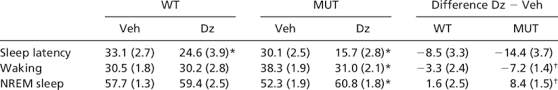 Effect Of Diazepam On Sleep Download Table