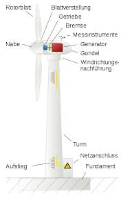 .windkraftrad haus, haus mit windrad, windkraftanlagen haus, vertikale wind turbines, windrad am haus, windenergie haus, stromerzeugung mit turbinen, haus windkraftwerk. Wie Funktioniert Eine Windkraftanlage Netzkonstrukteur