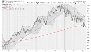 4 Dow Jones Industrial Average Stocks To Sell Markets Insider