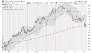 4 dow jones industrial average stocks to sell markets insider