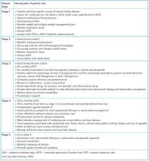 Laverman g.d., henning r.h., de jong p.e. Chronic Kidney Disease Risk Factors Assessment And Nursing Care