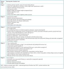 Hypertension, proteinuria, renal damage and even chronic renal failure, which requires dialysis treatment in a significant number of adults. Chronic Kidney Disease Risk Factors Assessment And Nursing Care