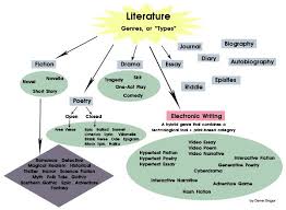 Genres Of Literature Literature Genres Academic Writing Literature