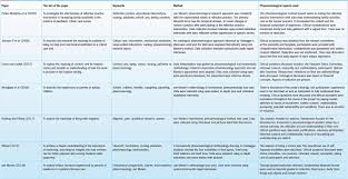 Nonetheless, the list below offers a number of useful distinctions between possible research designs. Van Manen S Method And Reduction In A Phenomenological Hermeneutic Study