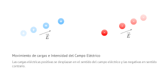 Este término físico es muy común en los laboratorios de universidades en los que se estudia la materia. Introduccion Al Concepto De Intensidad Del Campo Electrico