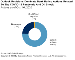 Pt bank rakyat indonesia (persero) tbk is a holding company, which engages in the provision of financial services. How Covid 19 Is Affecting Bank Ratings October 2020 Update S P Global Ratings