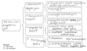 Idea utama,ıdea sampıngan & ıdea keseluruhan. Https Sted18 Files Wordpress Com 2018 12 1 68 Mariani Anak Anding Wan Muna Ruzanna Wan Mohammad Pdf