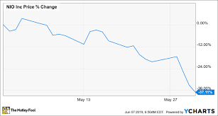 Stock prices may also move more quickly in this environment. Why Nio Stock Plummeted 37 1 In May The Motley Fool