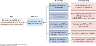 Applying Quality Improvement In Practice Pediatric Patient