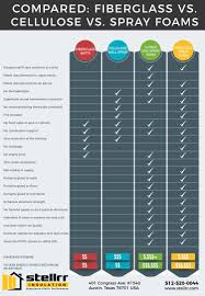 compared fiberglass vs cellulose vs spray foams